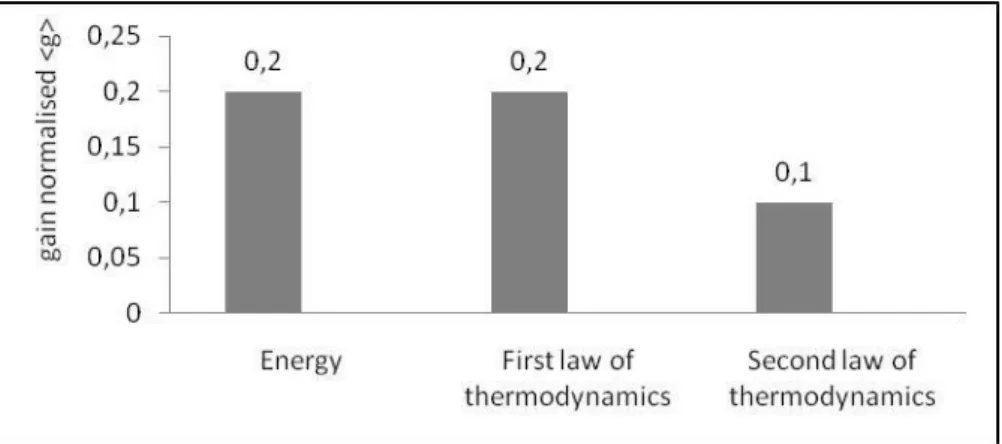 Figure 1 . The average of gain score which normalized <g> on each topics  DISCUSSIONS 