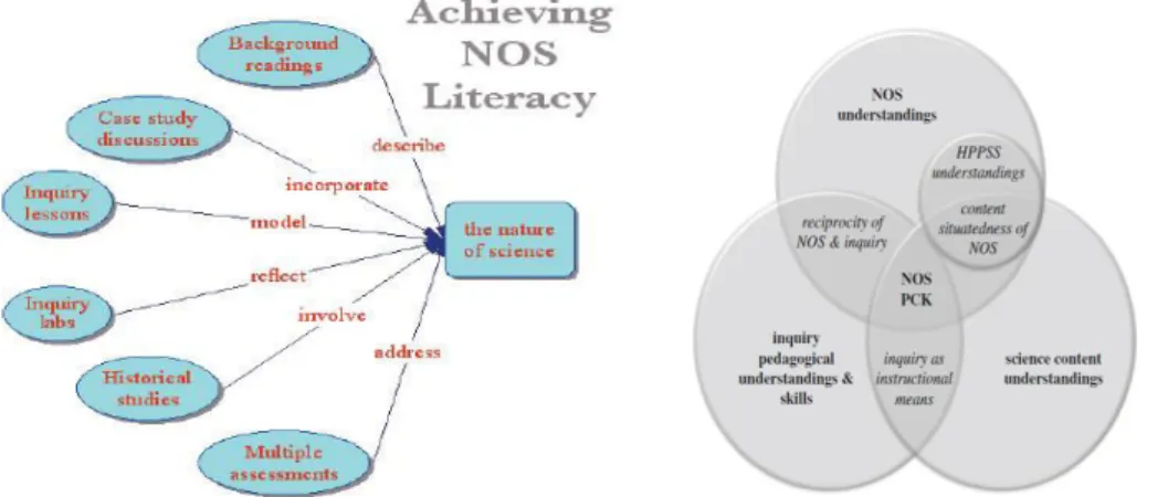 FIGURE 1. (a)Implementation models to reach NoS literacy [18] . (b) The teachers’ 