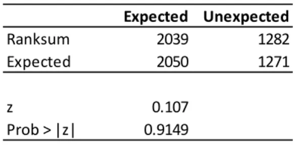 Table 8.6  Expected Unexpected Ranksum 2039 1282 Expected 2050 1271 z 0.107 Prob &gt; |z| 0.9149