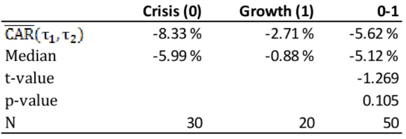 Table 9.3  Crisis (0) Growth (1) 0-1 -8.33 % -2.71 % -5.62 % Median -5.99 % -0.88 % -5.12 % t-value -1.269 p-value 0.105 N 30 20 50