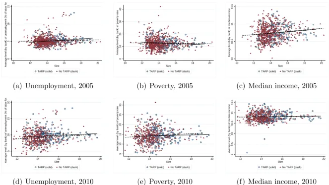 Figure 2: Scatter plot of average level of different socio-economic indicators of counties where banks provide loans and bank size