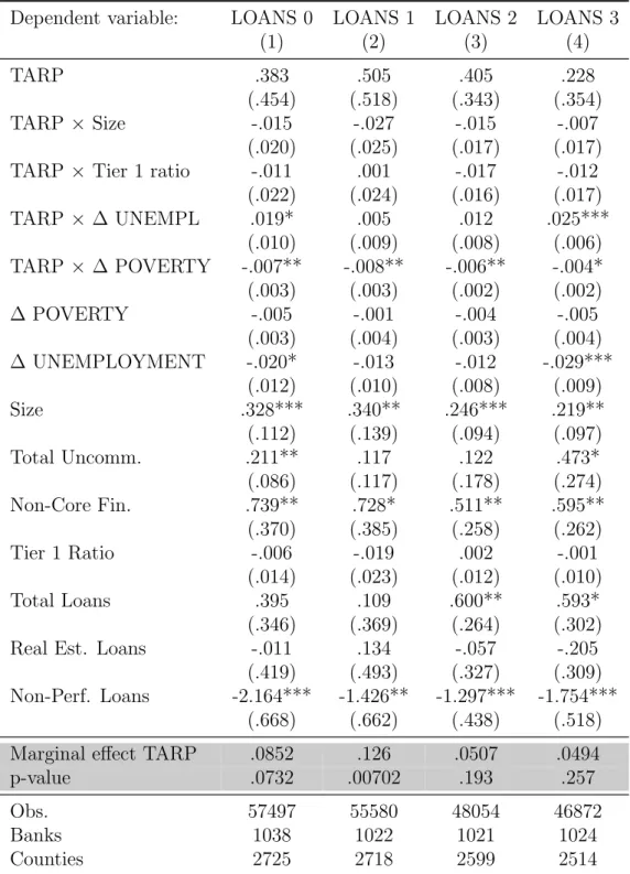 Table 6: Demand side effect: poverty and unemployment