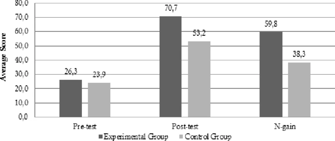 Figure 1. Comparison of  Average Scores of  Problem Solving Tests on Both Classes