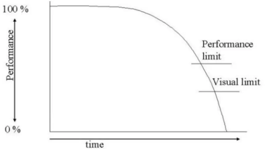 Figure  1.3: Change in the performance of firefighters’ protective clothing with ageing [12] 