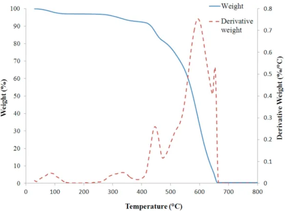 Figure  3.4: TGA curve for yellow outer shell specimens made of Nomex ®  IIIA 