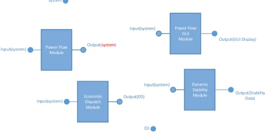 Figure 2.2: Modularity of the Code. Red Denotes Steady-State Power Flow.