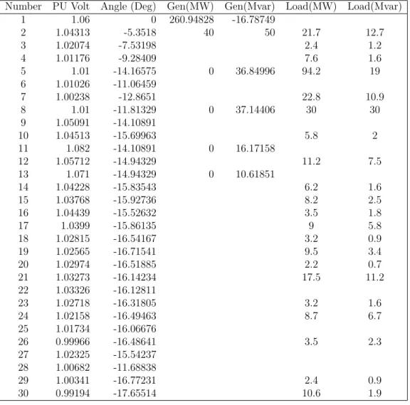 Table 14.1: PowerWorld IEEE 30 Bus Results