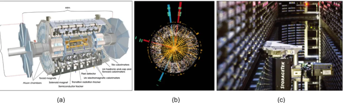 Figure 1.2: Large particle experiments like the ATLAS experiment at CERN (a) are built to study the physical pro- pro-cesses occurring in the microscopic scales