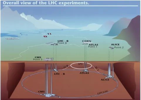 Figure 2.1: The Large Hadron Collider has four large experiments: ALICE, ATLAS, CMS and LHCb [9].