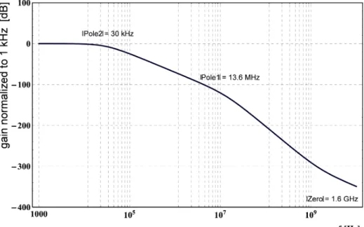 Figure 2.16: Typical frequency characteristic of a CSA designed in deep submicron tech- tech-nology.