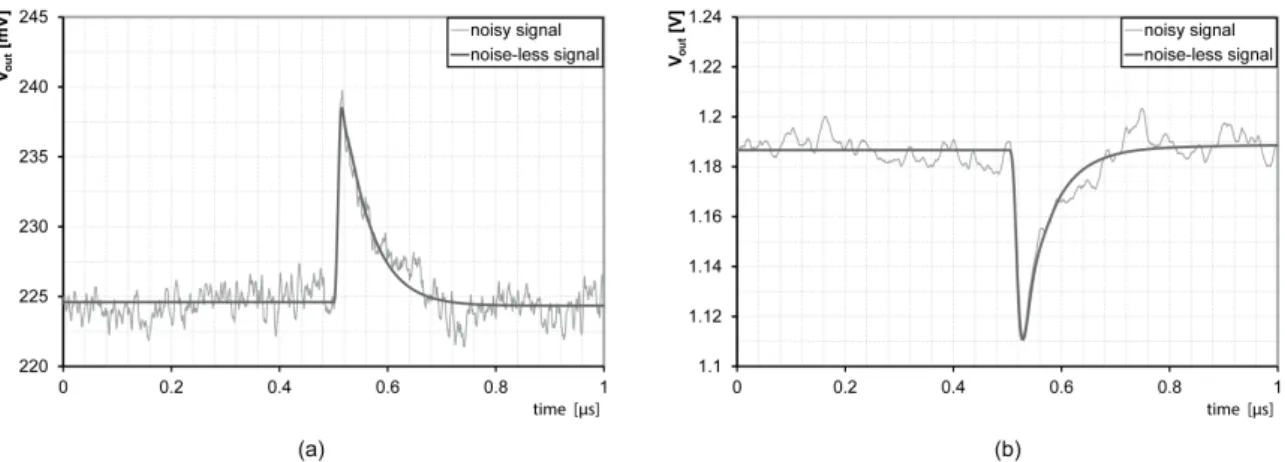 Figure 3.3: Response of the first stage (a) and the second stage (b) of the CSA of the FE-I4 to the signal charge of 2 ke − 