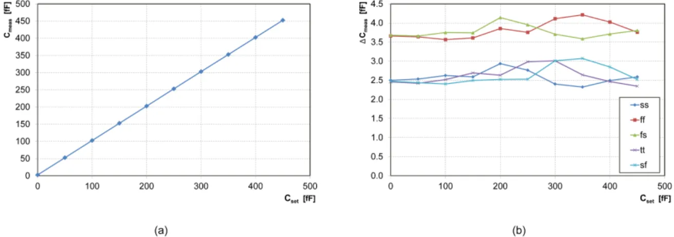 Figure 3.8: Simulated transfer function of the PixCap chip (a) is almost linear. The parasitic capacitance of the switching transistors introduces an error to the capacitance measurement