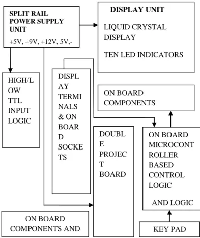 Figure 1: All-in-One Electronics Laboratory (AEL-350)  Trainer block diagram. 