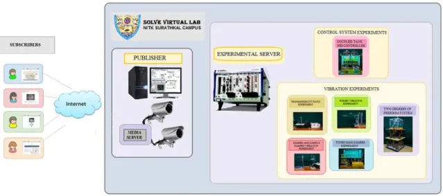 Fig. 1. Publisher-Subscriber architecture used for implementation       The experimental set-ups at the SOLVE, Virtual Lab at NITK Surathkal are as follows: