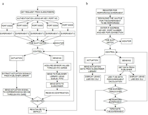 Fig 3. (a) Publisher algorithm; (b) Subscriber algorithm      