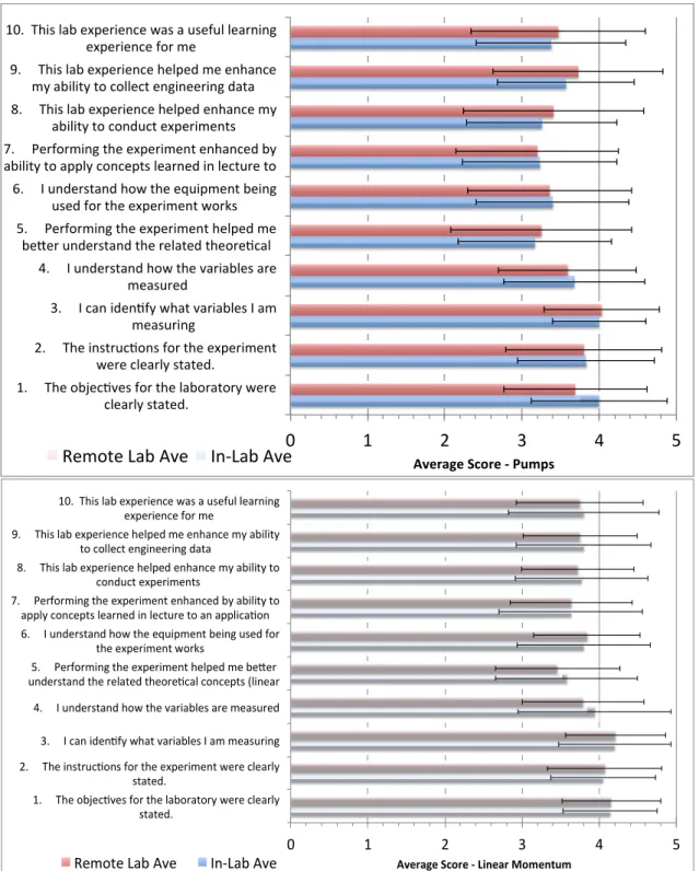 Figure 8 shows the results of the TA assessment of the student lab reports for the fluids  laboratory exercises