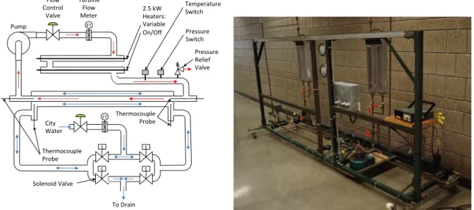 Figure	3.	Heat	exchanger	exercise	schematic	and	apparatus	