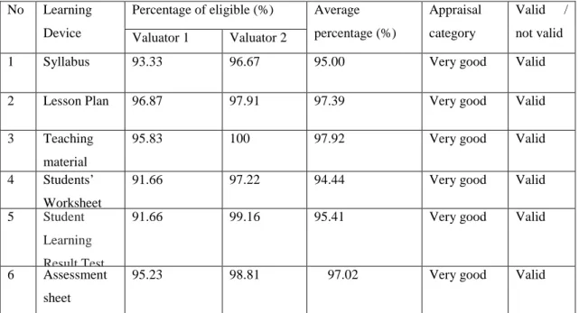 Table 3: Result of eligible validation of learning device 