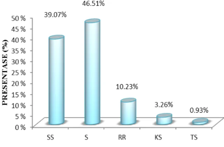 Figure 1: Student Positive Response toward PheT Based Learning 
