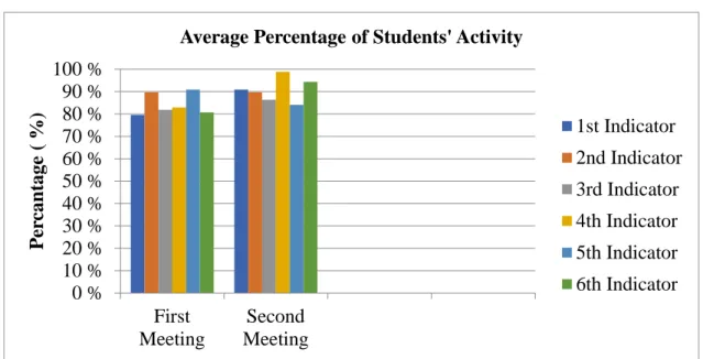 Figure 3: Average Percentage of Students’ Activity 