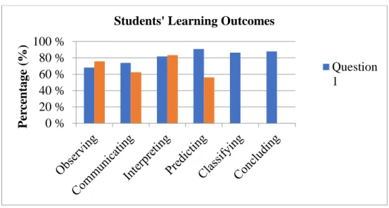 Figure 4: Percentage of Student Learning Outcomes for Process Skills 