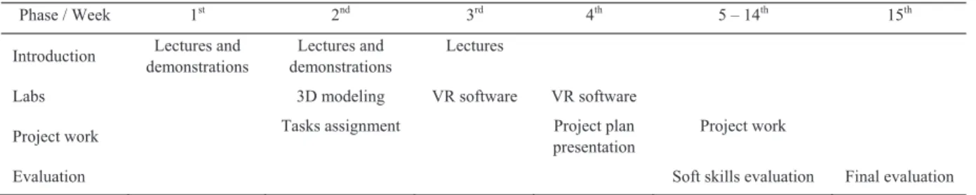 Table 1. Common time schedule of the practical course by phases.  