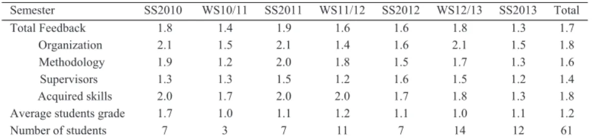 Table 3. Internal course evaluation over questionnaires (minimum value 5 - maximum value 1); SS – summer semester, WS - winter  semester;  Semester  SS2010  WS10/11 SS2011 WS11/12 SS2012 WS12/13 SS2013 Total  Total Feedback  1.8  1.4  1.9 1.6 1.6 1.8 1.3  