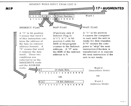 Figure 2-2. Input/Output Instruction Word Format Diagram 