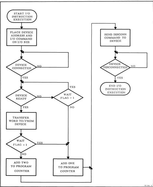 Figure 2-3. AIP/AOP Instruction Execution Flow Chart 