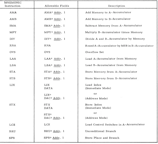 Table 3-2. SEL 8l0B Mnemonic Instructions 