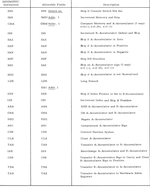 Table 3-2. SEL 810B Mnemonic Instructions (Cont'd) 