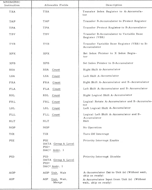 Table 3-2. SEL BlOB Mnemonic Instructions (Cont'd) 