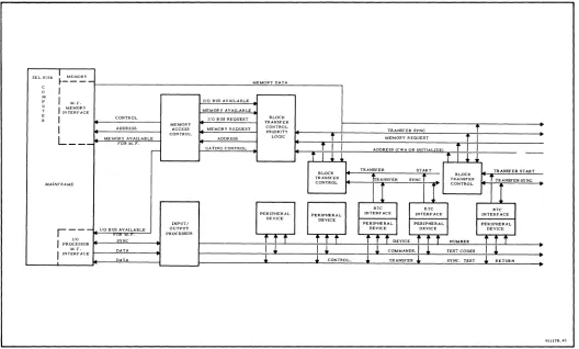 Figure 4-2. Input/Output Configuration and Computer Interface 