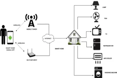 Fig 3: IoT in Smart homes 