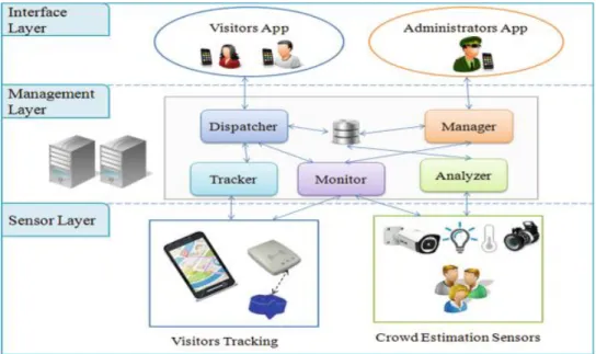 Fig 4: Crowd monitoring using IoT 