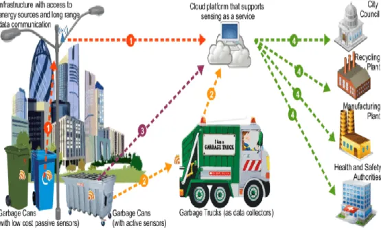 Fig 5: Waste management using IoT 