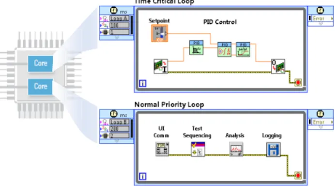 Figure 1.  Programming Dual-core processor in LabVIEW 