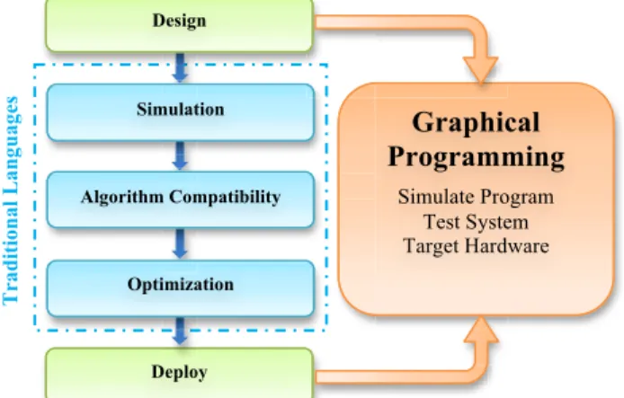 Figure 3.  Comparison between steps taken to program DSP in  conventional methods to graphical programming 