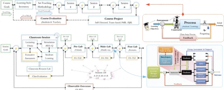 Figure 9.  The scheme of the proposed comprehensive educational model of learning/teaching in closed-loop process