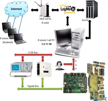 Figure 14. The components of the Remote Lab scheme 