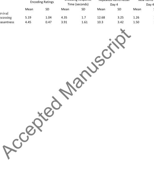 Table 1. The average rating, response time, new and repeated recall and extra-items intrusions for both condition 