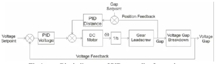 Fig 1.  Block diagram of PID controller for spark gap  The  DC  motor  consists  of  electrical  equivalent  components:  resistive  (R),  inductive  (L),  supply  voltage  (v)  and  motor  voltage  (e),  mechanical  equivalent  components: 