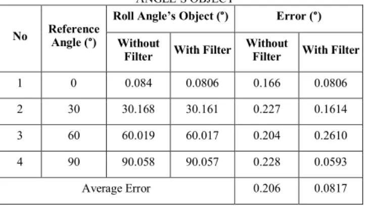 Table  II  shows  the  average  error  of  each  test  at  a  predetermined  time.  From  the  table  it  can  be  seen  that  the  results  of  complementary  testing  of  the  tilt  angle  at  a  roll  angle of 30 ° has the farthest error value of 0.1614
