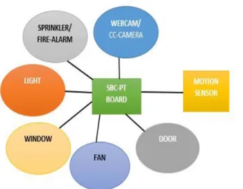 Fig. 2: Software Implementation of Proposed System.
