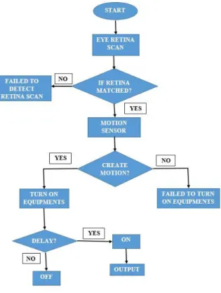 Fig. 3:  Flow Chart of System Design.