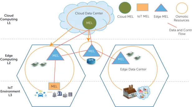 Figure 1 shows MELs at different layers. MELs at  layer L2 are deployed in multiple embedded devices 