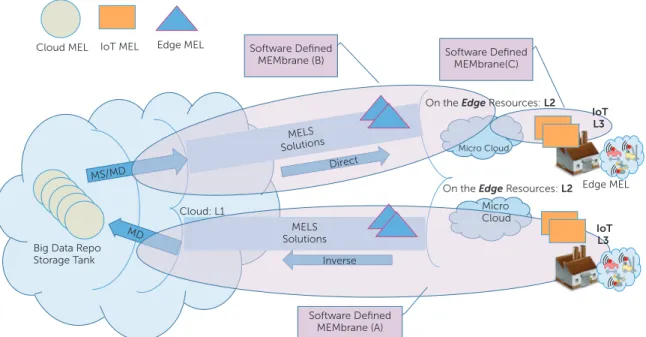 FIGURE 2. Software-defined Membrane (SDMem) in OSMOSIS.