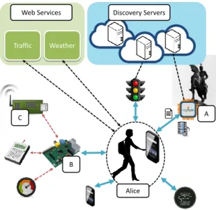 Figure 1: Example environment with smart objects