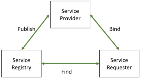 Figure 2: The general SOA model