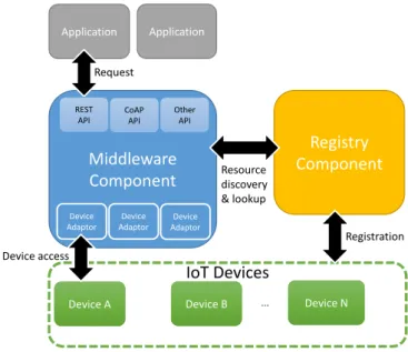 Figure 3: A general service-oriented IoT system architecture